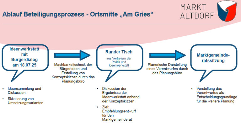 Am Gries Ablaufplan Beteiligungsprozess